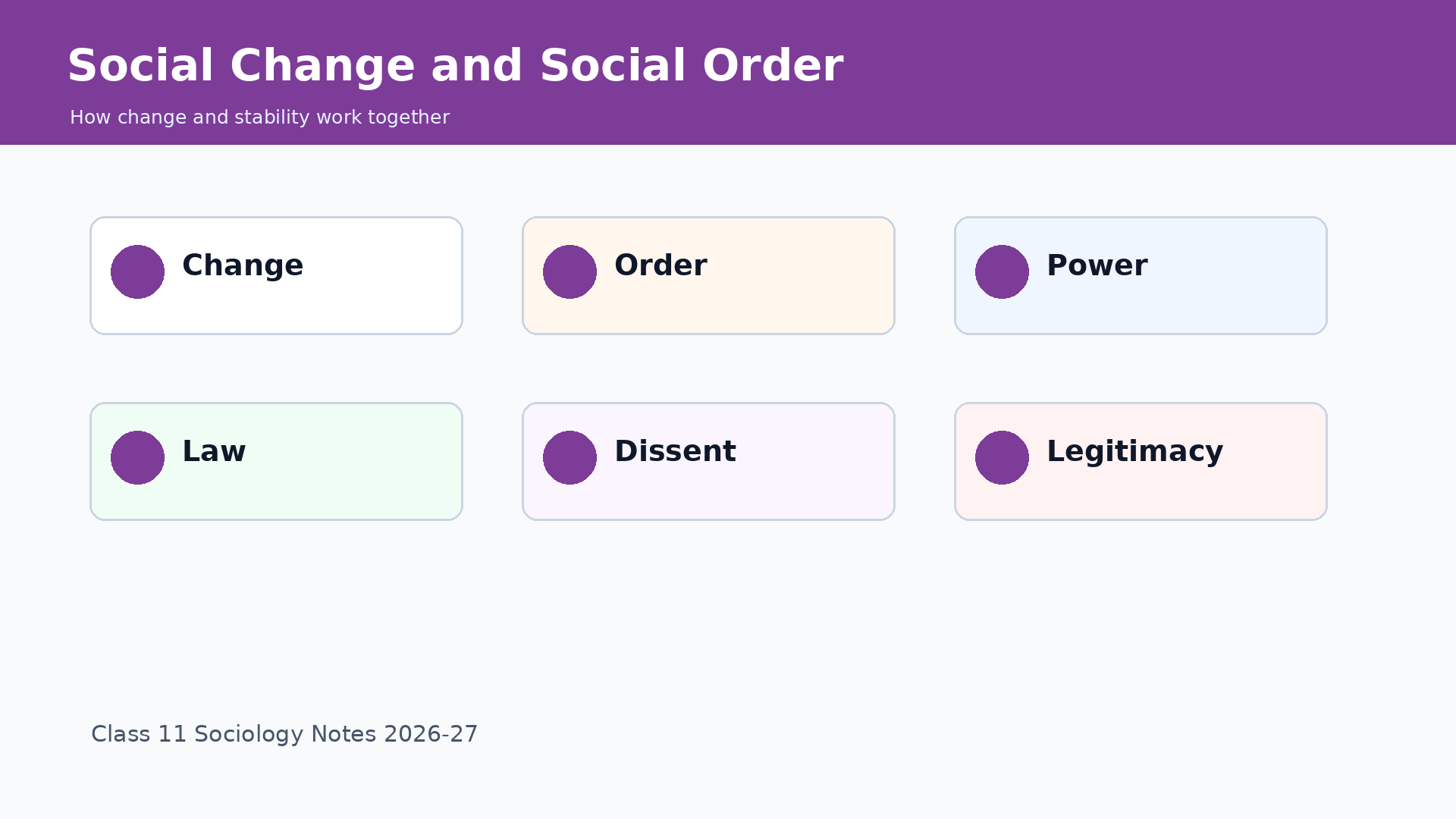 Social change and social order concept map for Class 11 Sociology Chapter 7