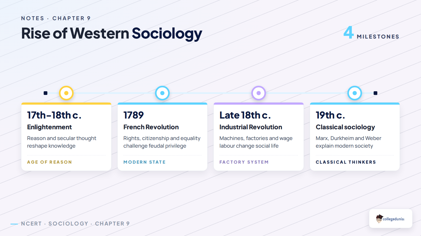 Rise of Western Sociology timeline for Class 11 Sociology Chapter 9
