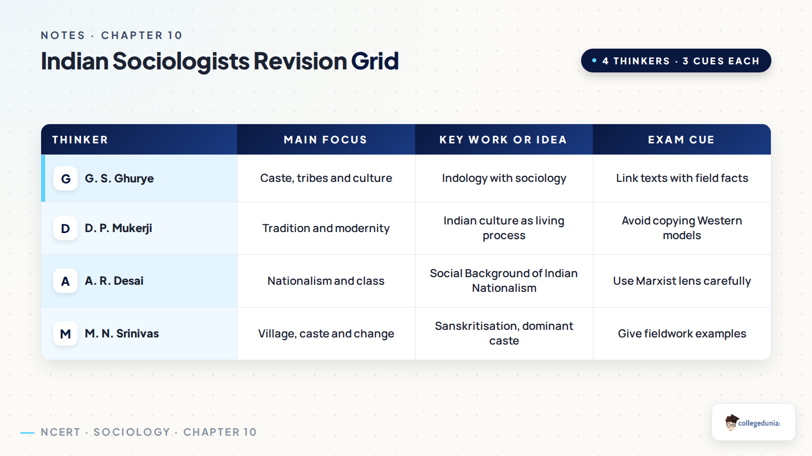 Ghurye Mukerji Desai and Srinivas comparison for Class 11 Sociology Chapter 10