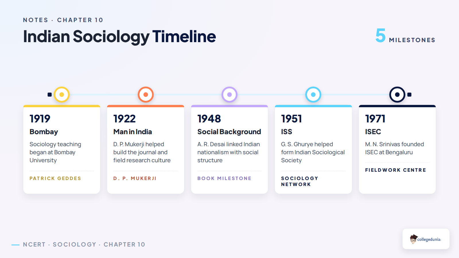 Indian sociology timeline for Class 11 Sociology Chapter 10