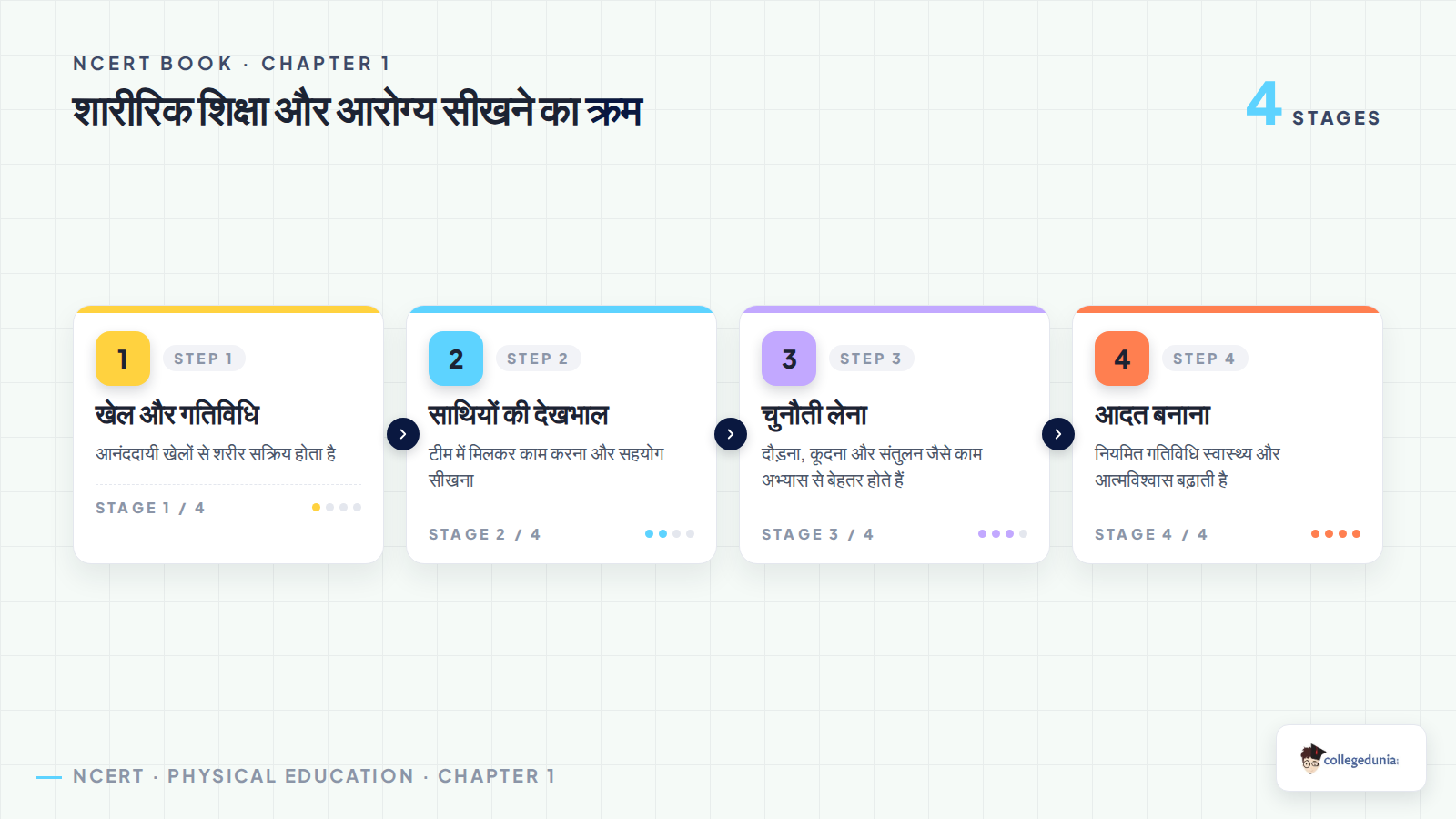 शारीरिक शिक्षा और आरोग्य सीखने का क्रम for Class 6 Khel Yatra Chapter 1