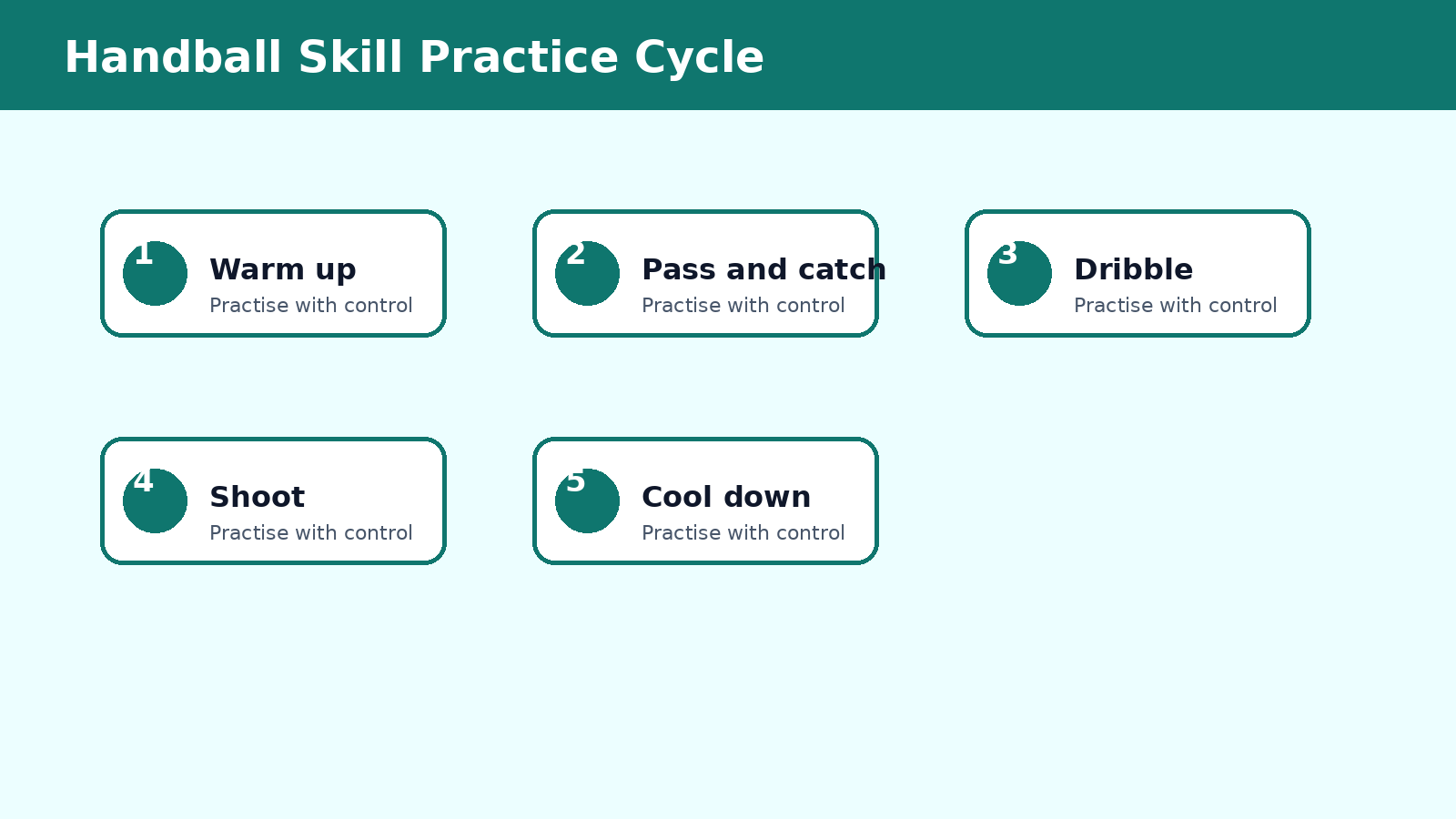 Handball skill practice cycle for Class 6 Khel Yatra Chapter 4