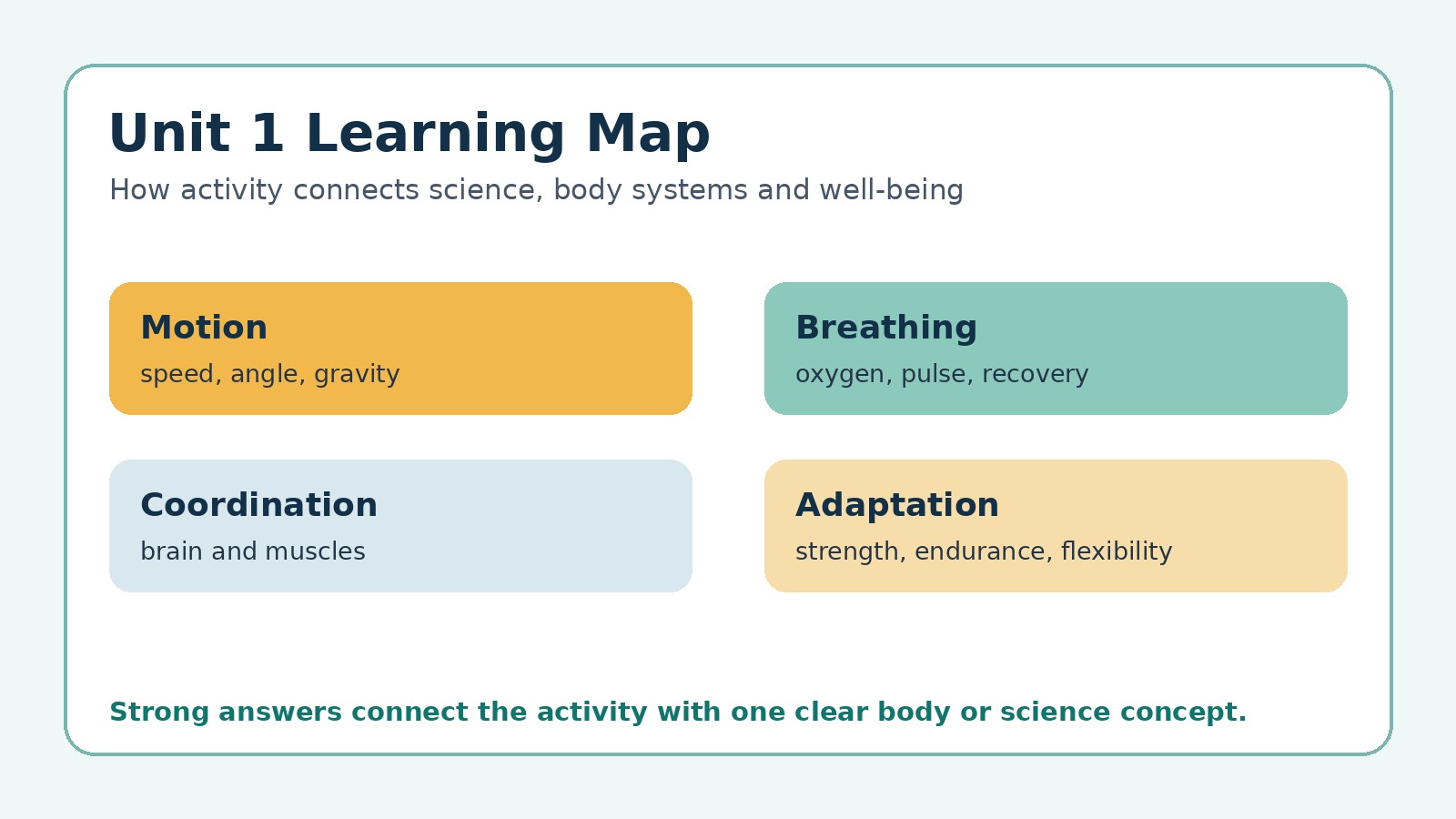 Unit 1 learning map for Class 8 Khel Yatra Chapter 1 solutions