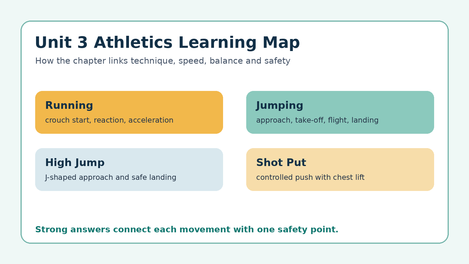 Unit 3 athletics learning map for Class 8 Khel Yatra Chapter 3 solutions