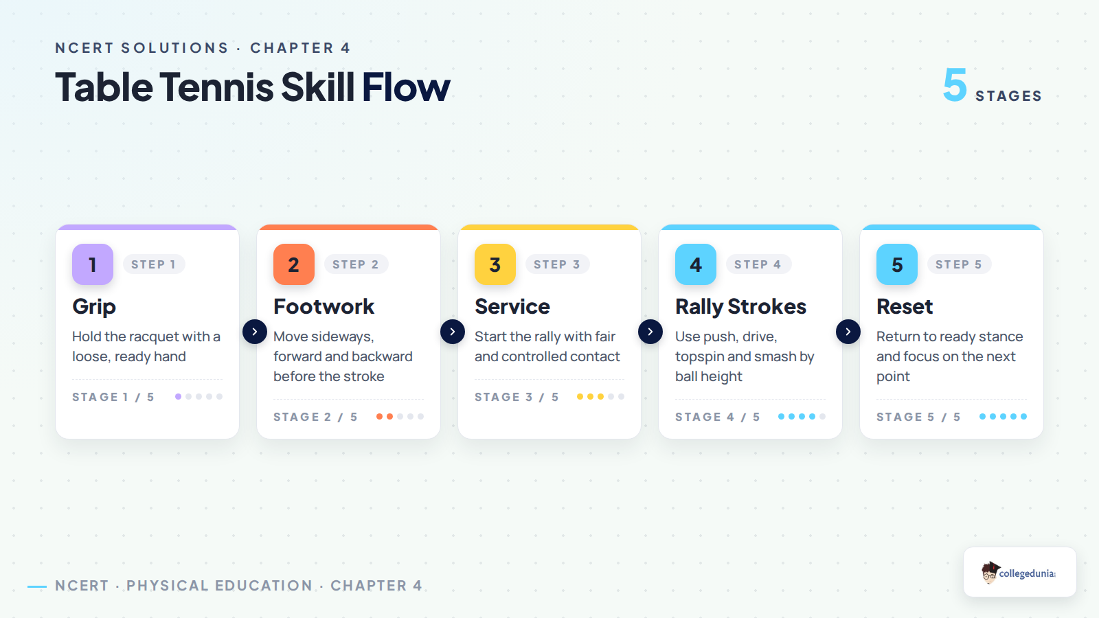 Table tennis skill flow for Class 8 Khel Yatra Chapter 4 solutions