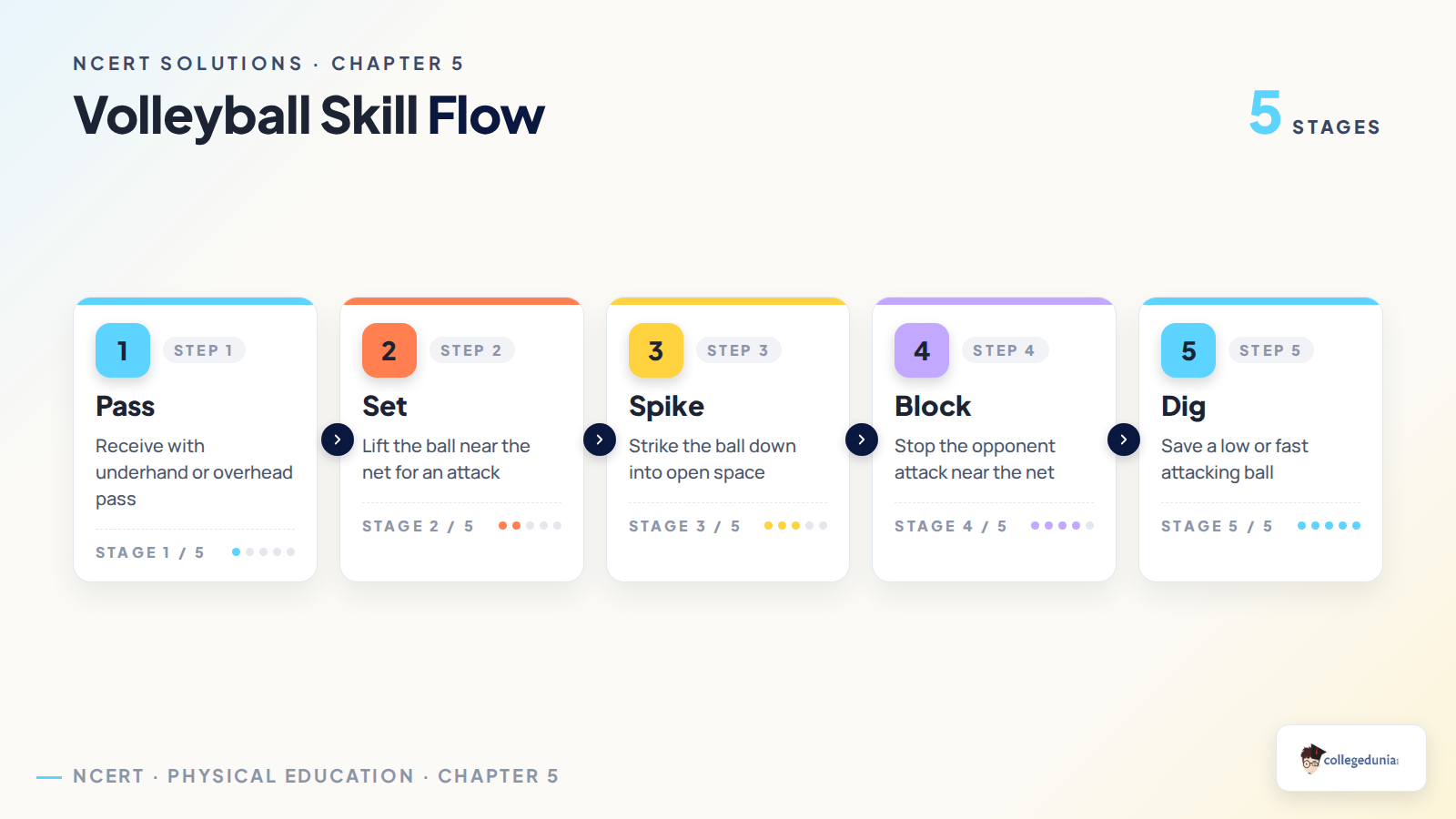 Volleyball skill flow for Class 8 Khel Yatra Chapter 5 solutions