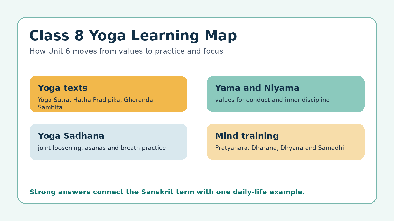 Class 8 Yoga learning map for Khel Yatra Chapter 6 solutions