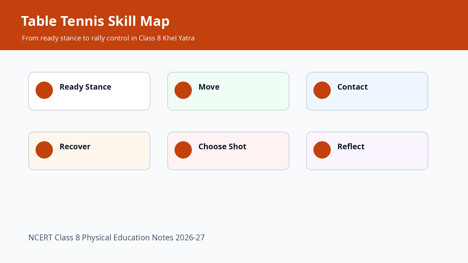 Class 8 table tennis skill map for grip footwork service and strokes