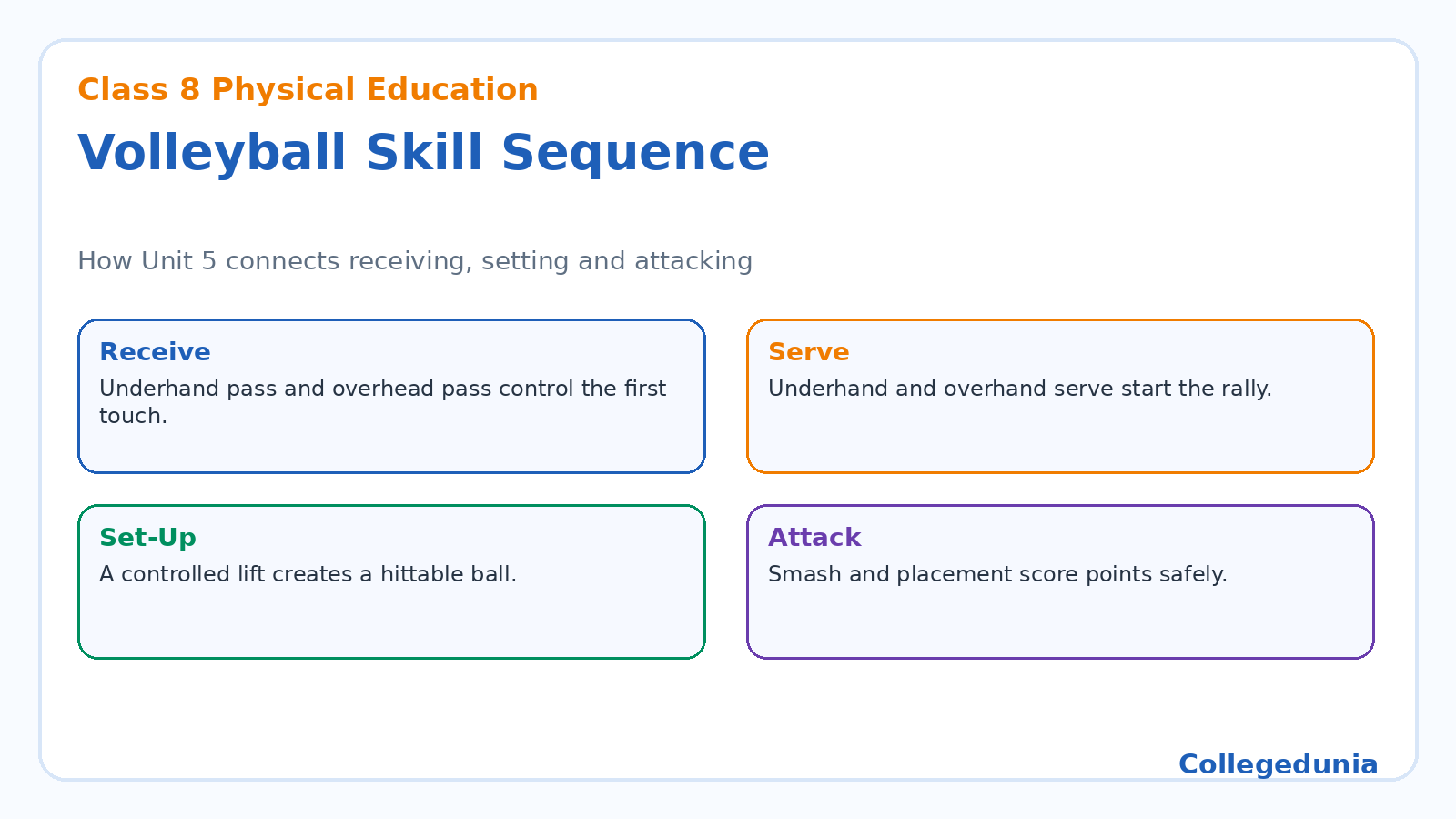 Volleyball skill sequence for Class 8 Khel Yatra Chapter 5 notes