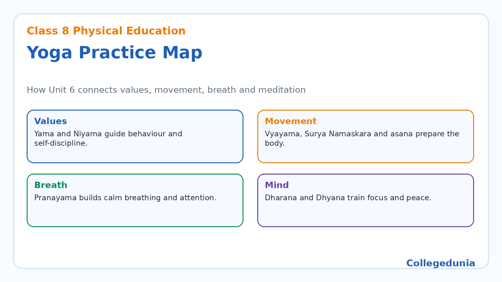 Yoga practice map for Class 8 Khel Yatra Chapter 6 notes