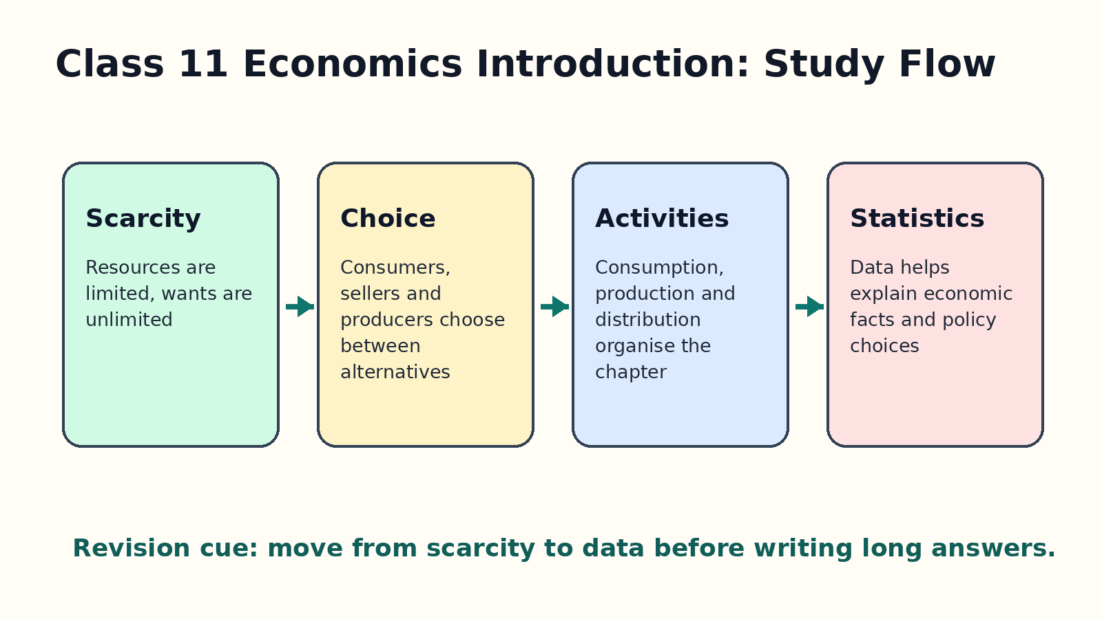 Class 11 Economics Chapter 1 scarcity choice and statistics flow