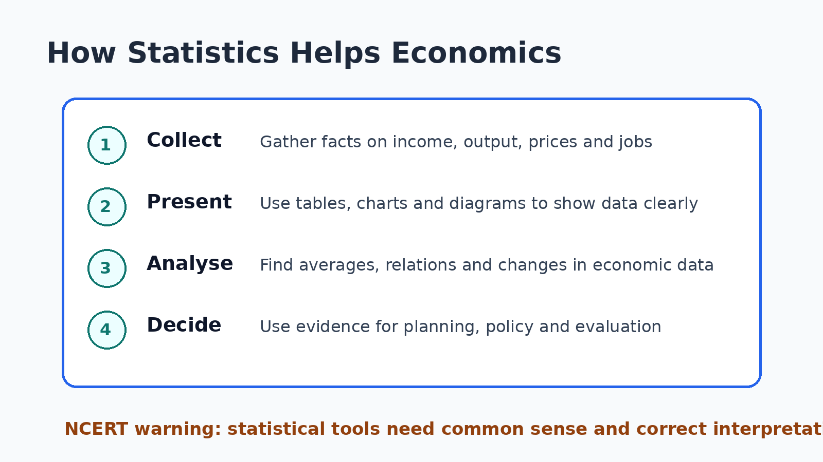 How statistics helps economics in Class 11 Introduction chapter