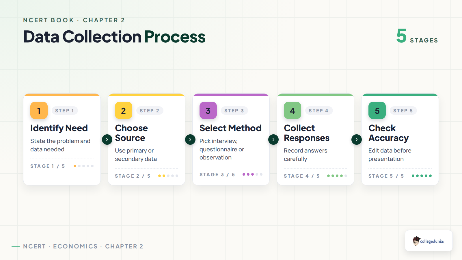 Data collection process in Class 11 Economics Chapter 2