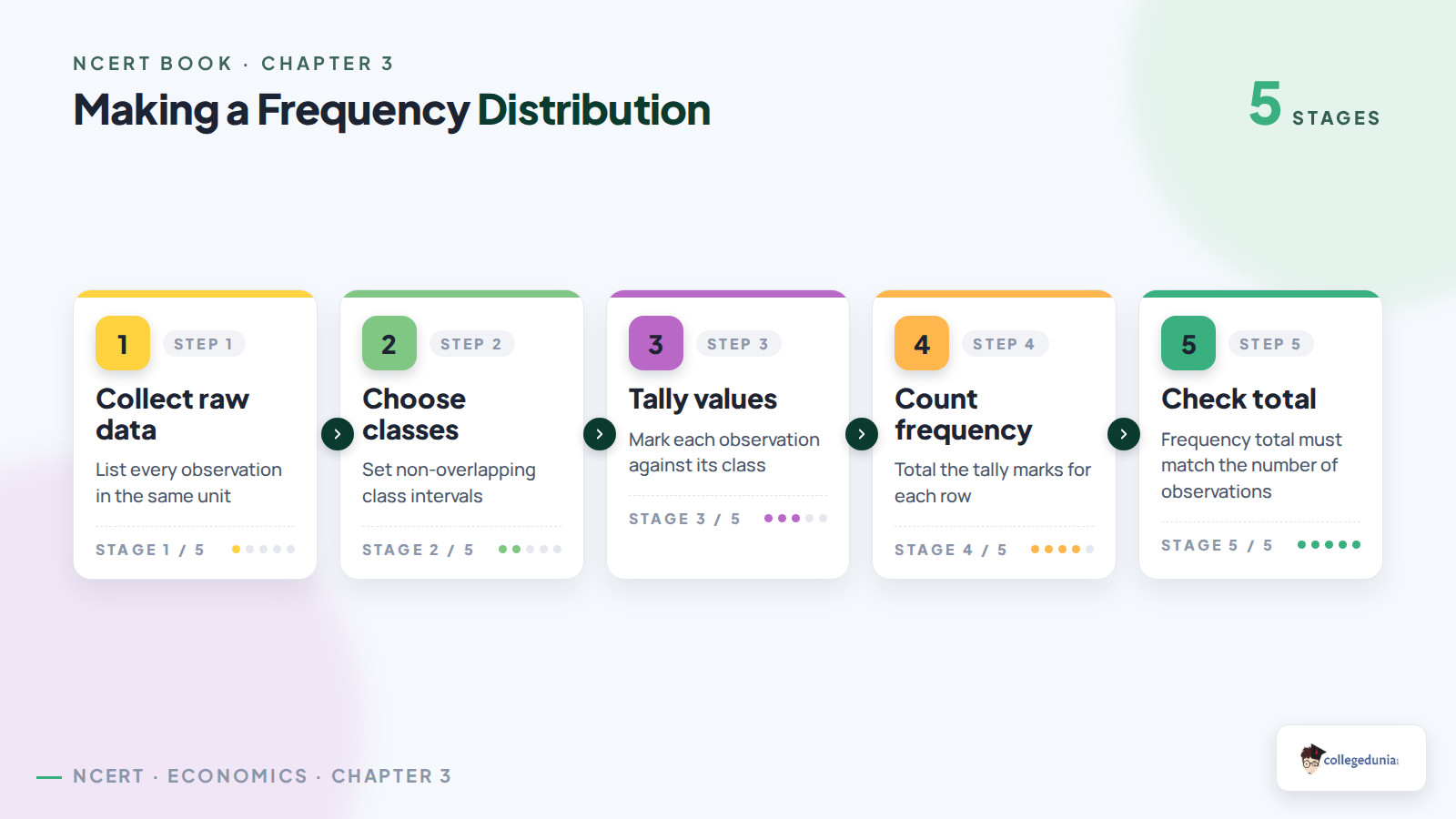 Frequency distribution steps for Class 11 Economics Organisation of Data