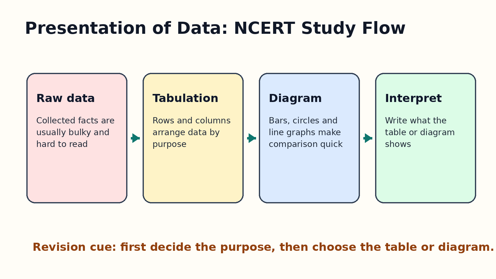 Presentation of Data table and diagram study flow