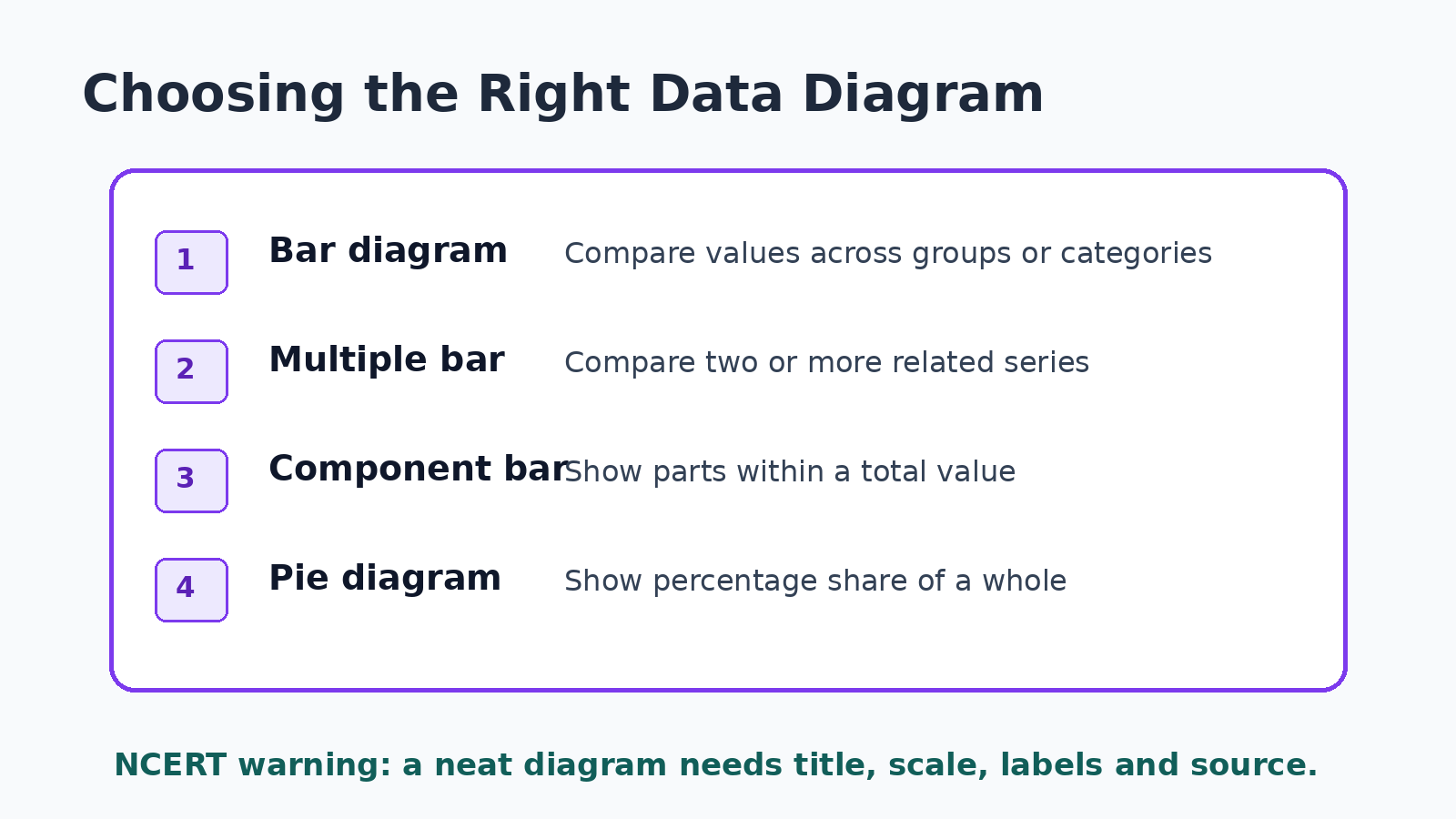 Class 11 Economics diagram selection guide for Presentation of Data