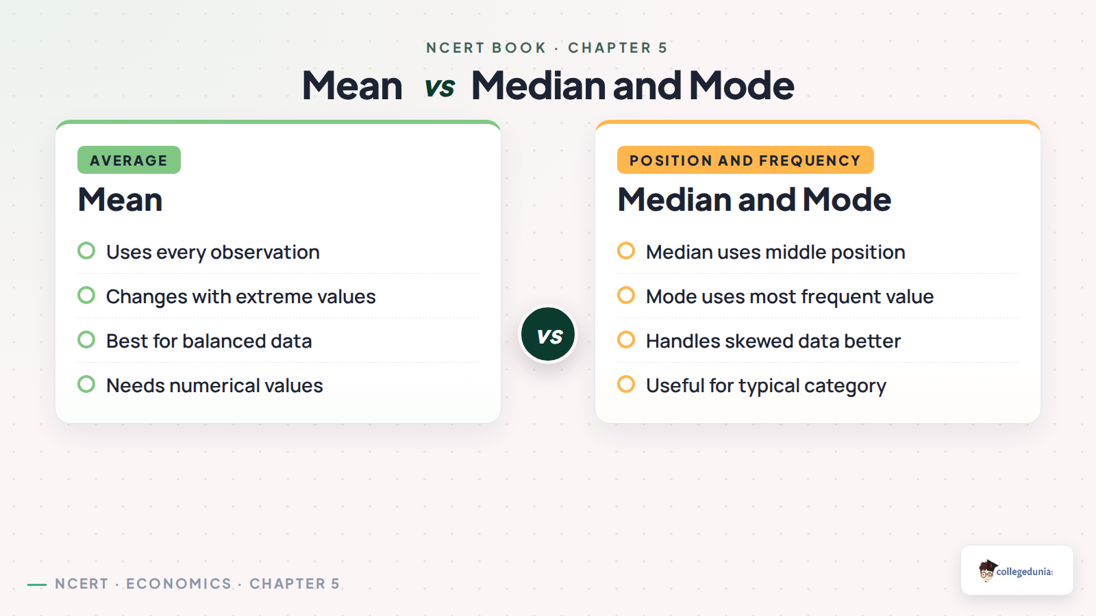 Mean median and mode comparison for Class 11 Economics