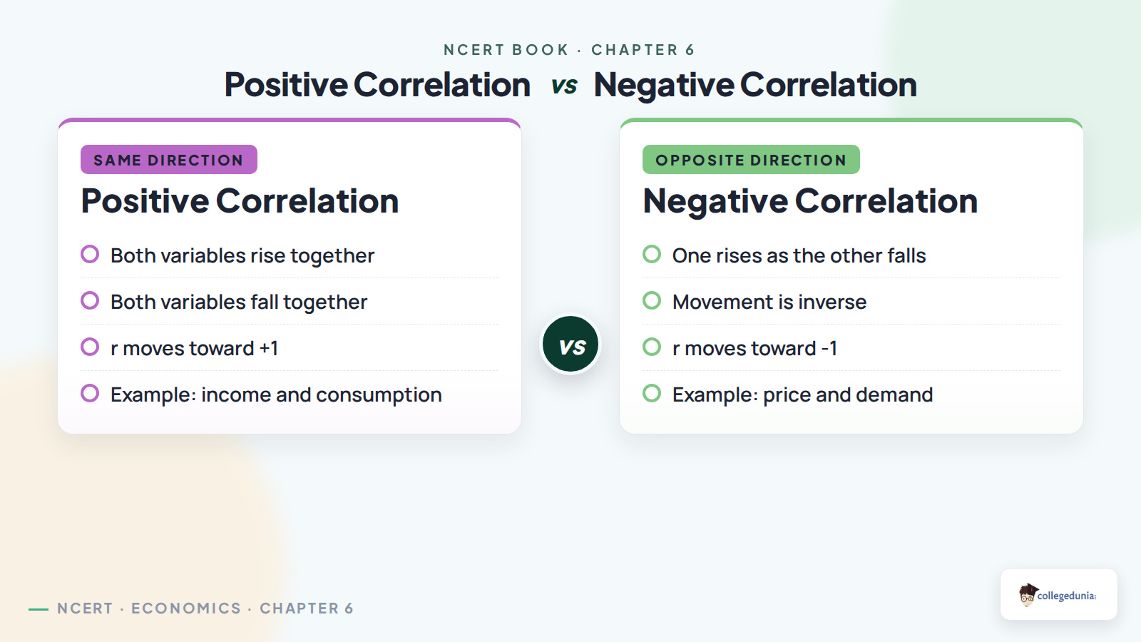 Positive and negative correlation comparison for Class 11 Economics