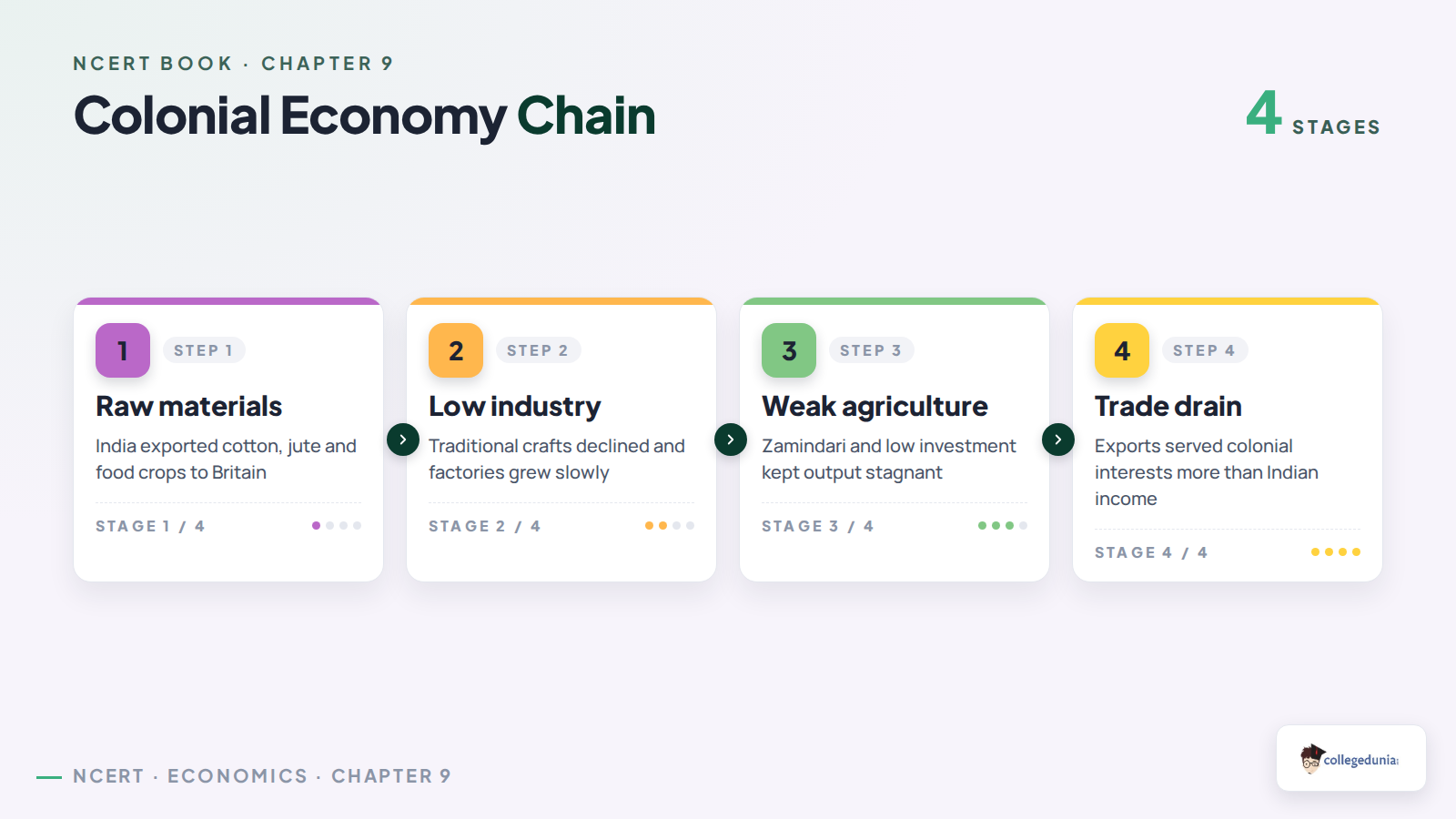 Colonial economy chain in Class 11 Economics Chapter 9
