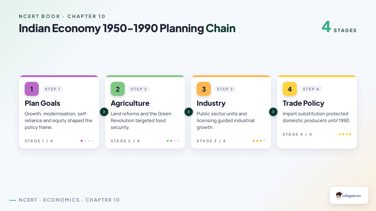 Planning chain in Indian Economy 1950-1990 Class 11 Economics
