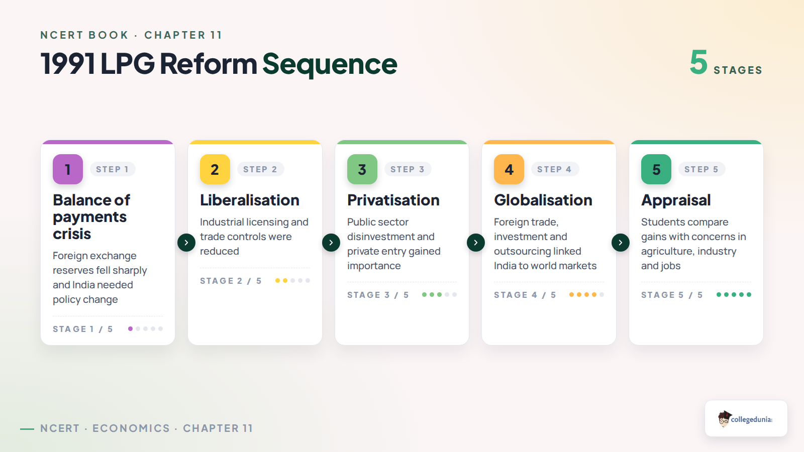 1991 LPG reform sequence in Class 11 Economics