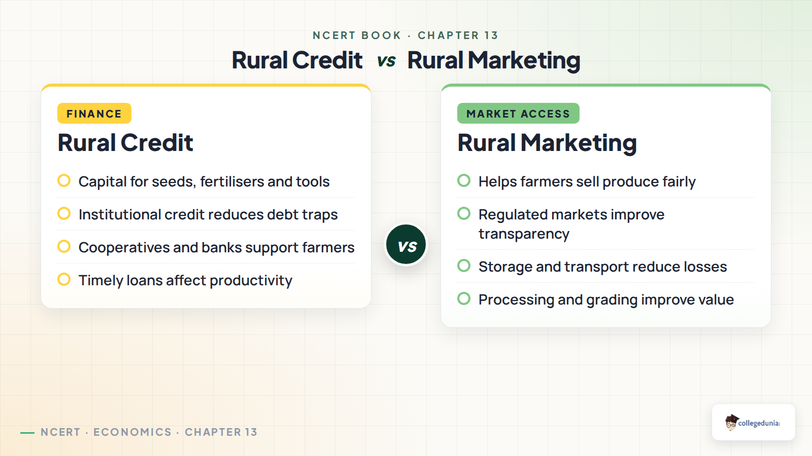 Rural credit and rural marketing comparison for Class 11 Economics