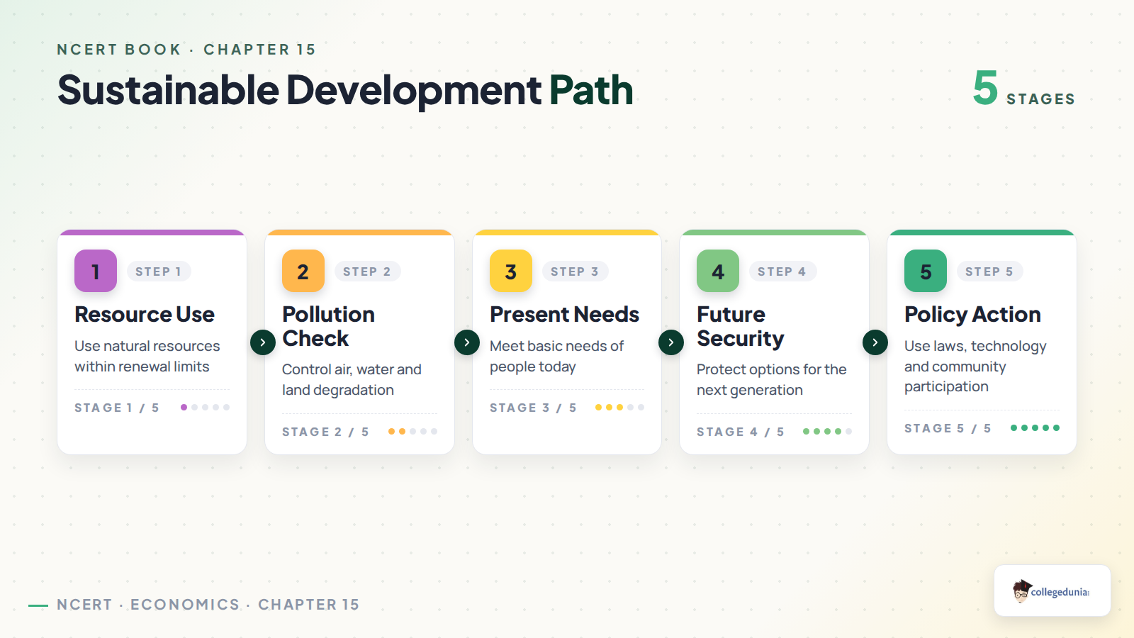 Sustainable development path for Class 11 Economics environment chapter