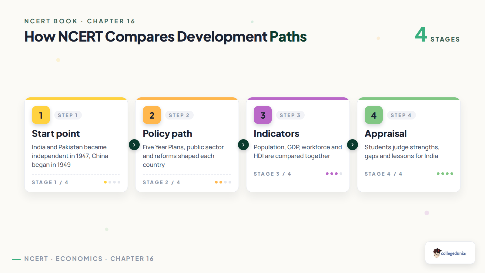 Development path flow for India China and Pakistan in Class 11 Economics
