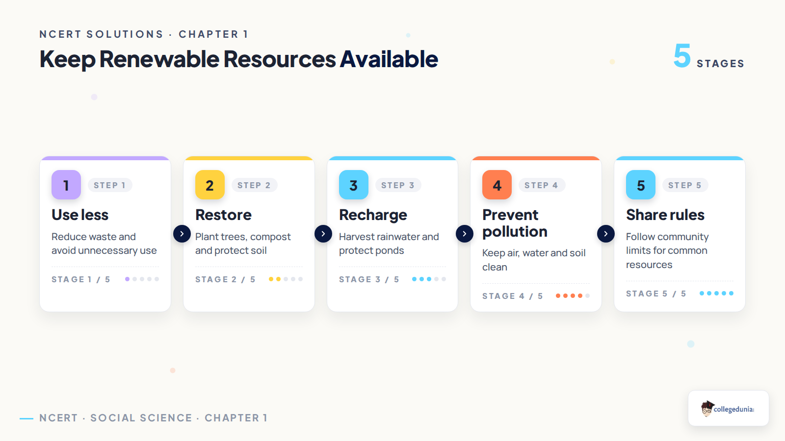 Sustainable use flow for Class 8 Social Science Natural Resources and Their Use