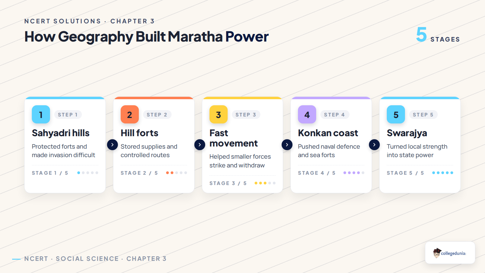 Geography and forts flow for The Rise of the Marathas Class 8