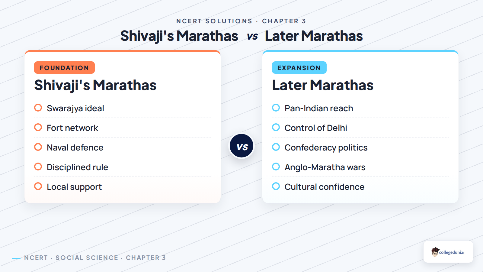 Shivaji and later Marathas comparison for Class 8 Social Science
