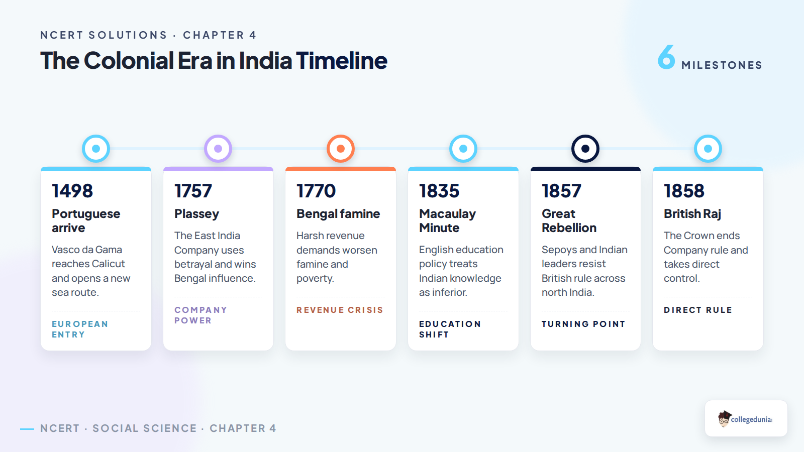 Timeline of The Colonial Era in India Class 8 Social Science Chapter 4