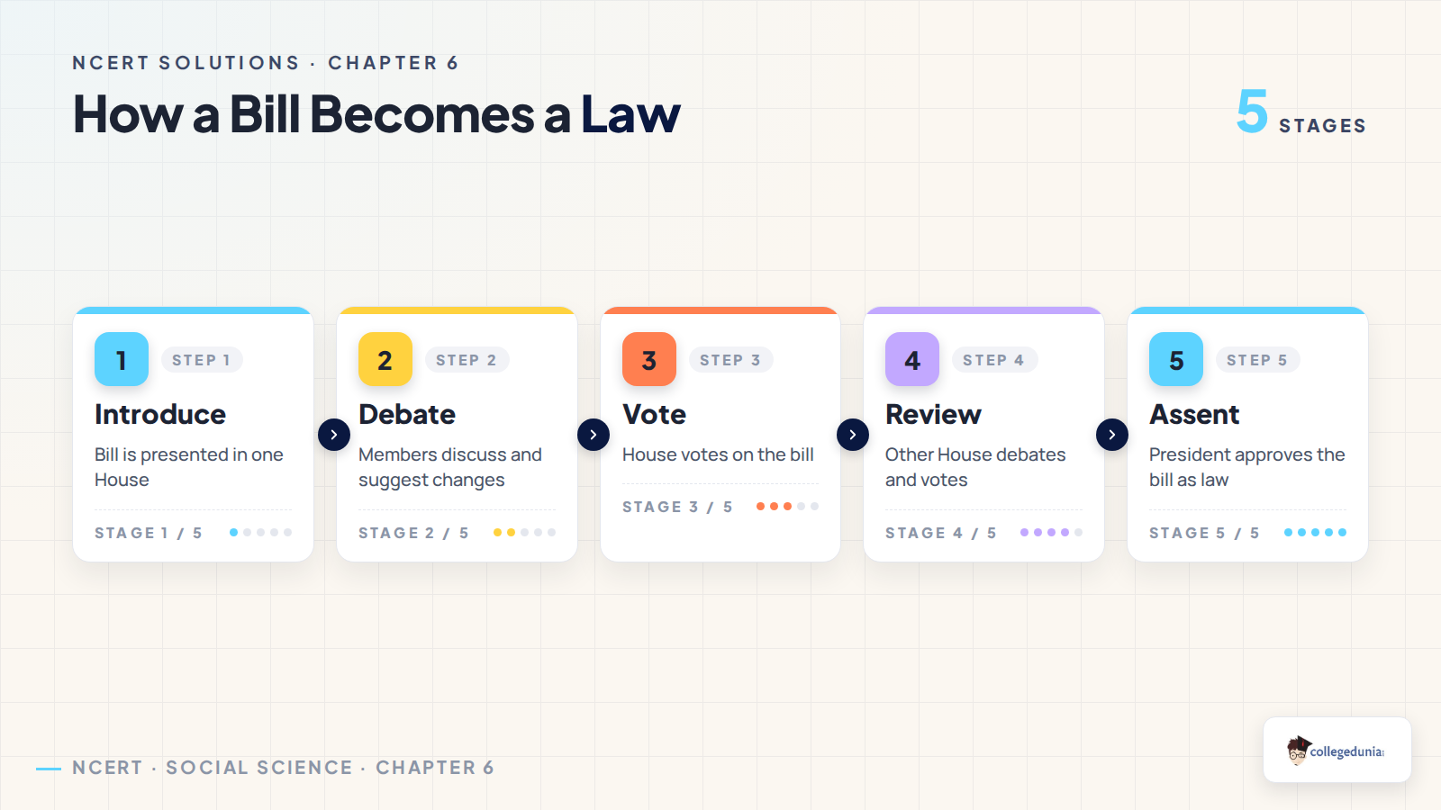 How a bill becomes a law in Parliament for Class 8 Social Science