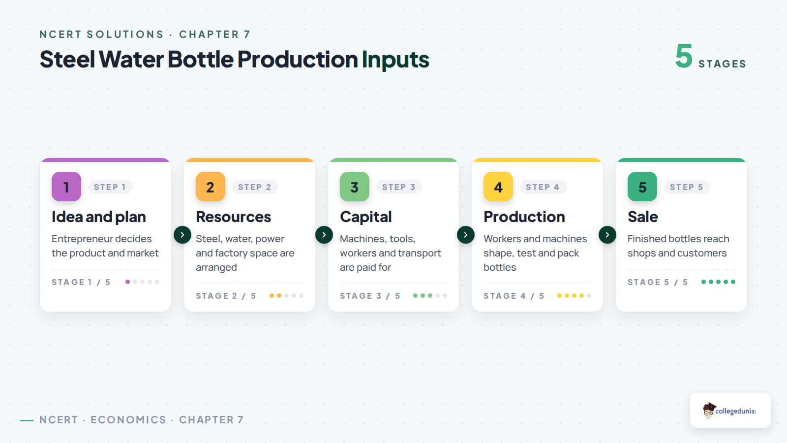 Steel water bottle production input flow for Class 8 Social Science