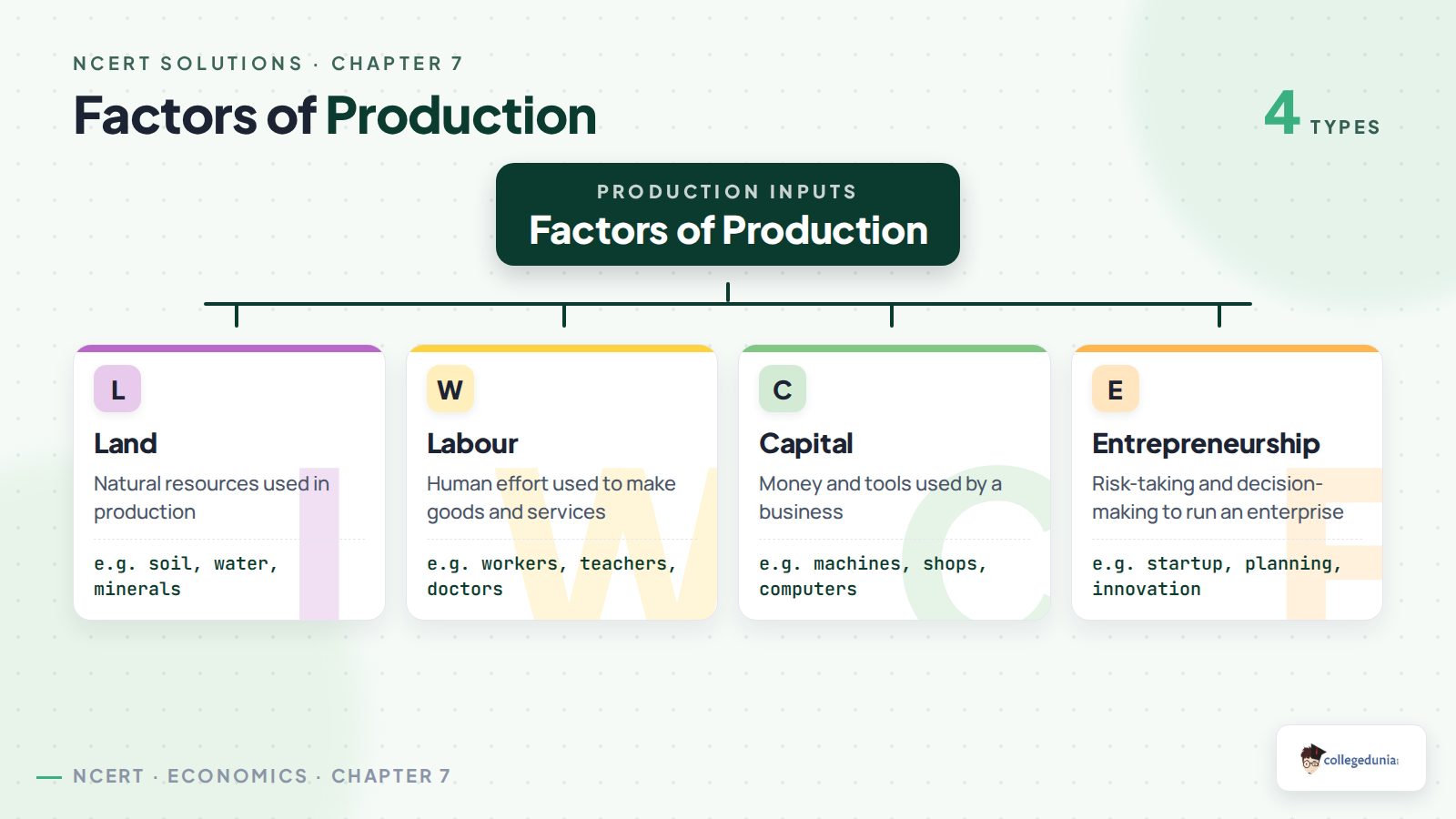 Four factors of production for Class 8 Social Science