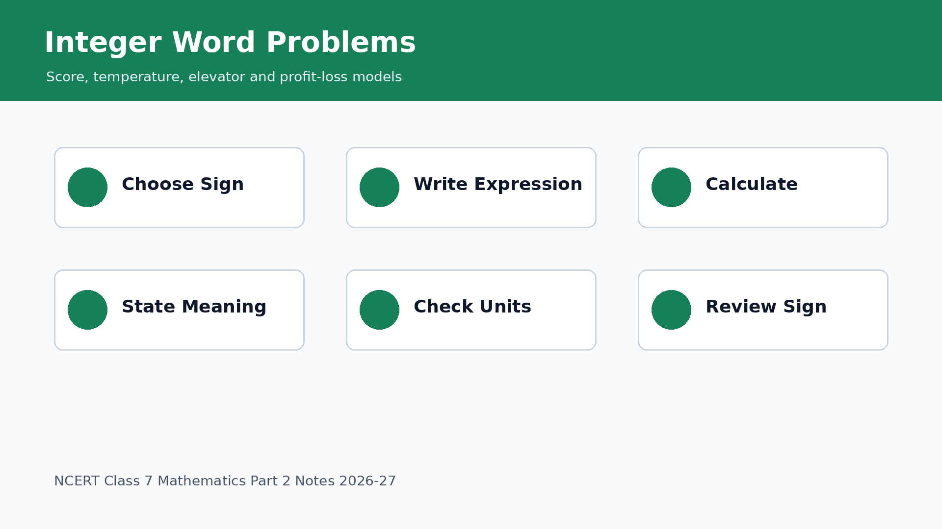 Word problem models for Class 7 Operations with Integers