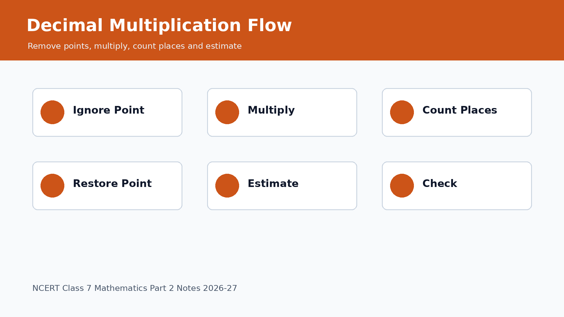 Decimal multiplication flow for Class 7 Maths Another Peek Beyond the Point