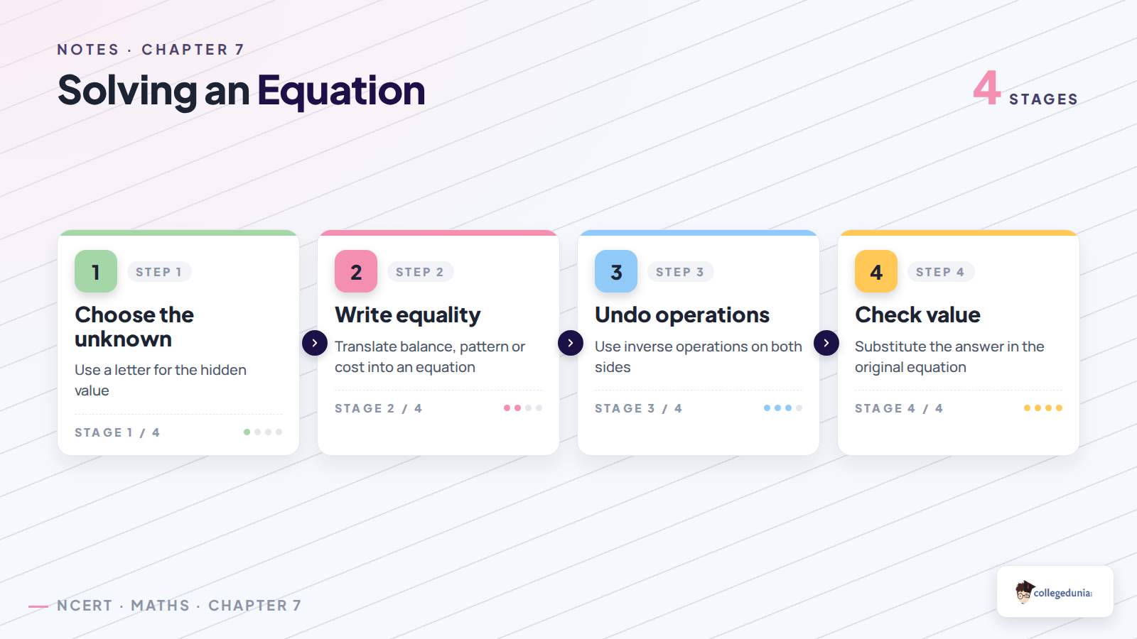 Equation solving flow for Class 7 Maths Finding the Unknown