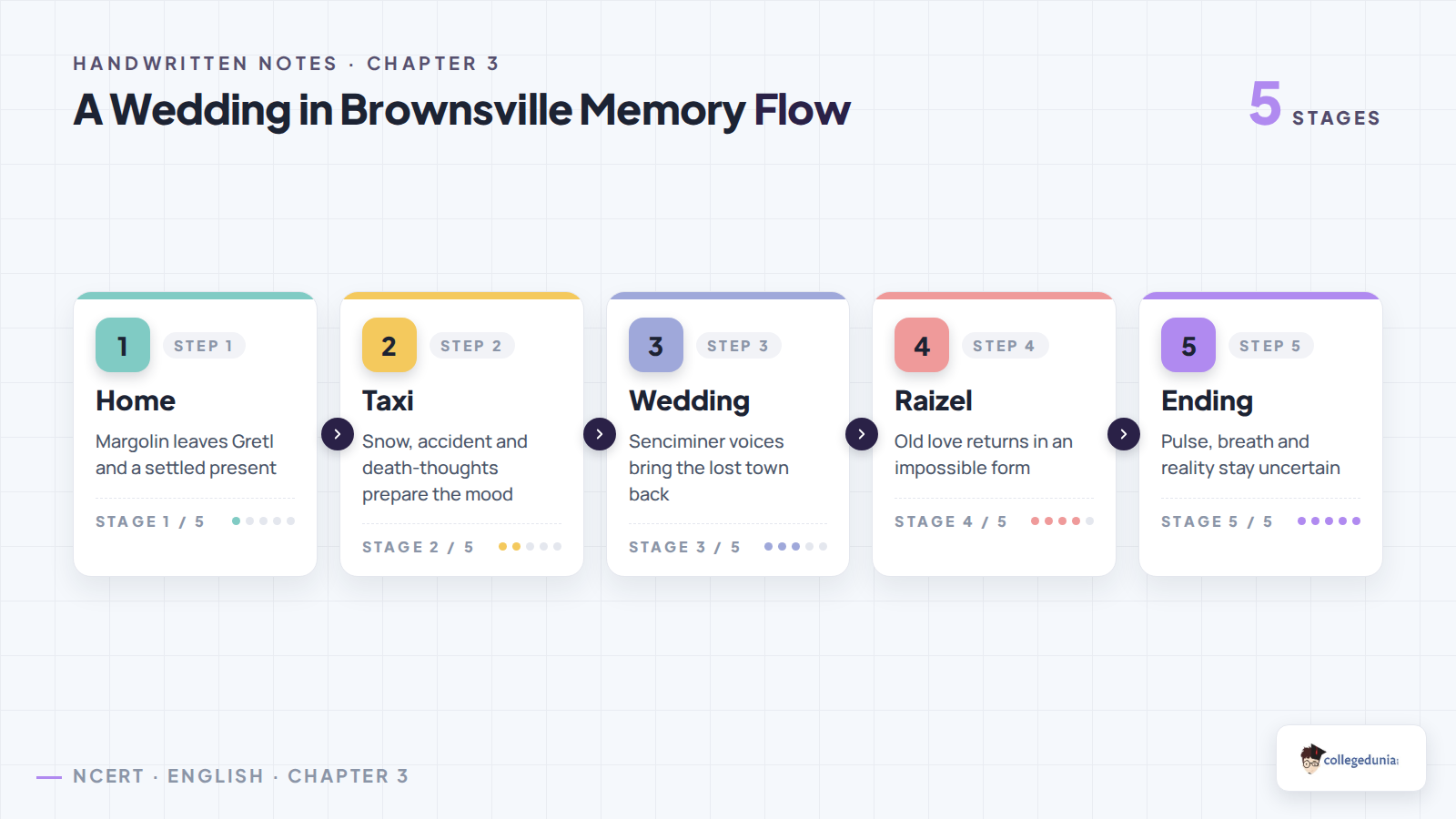 A Wedding in Brownsville memory flow from home to uncertain ending