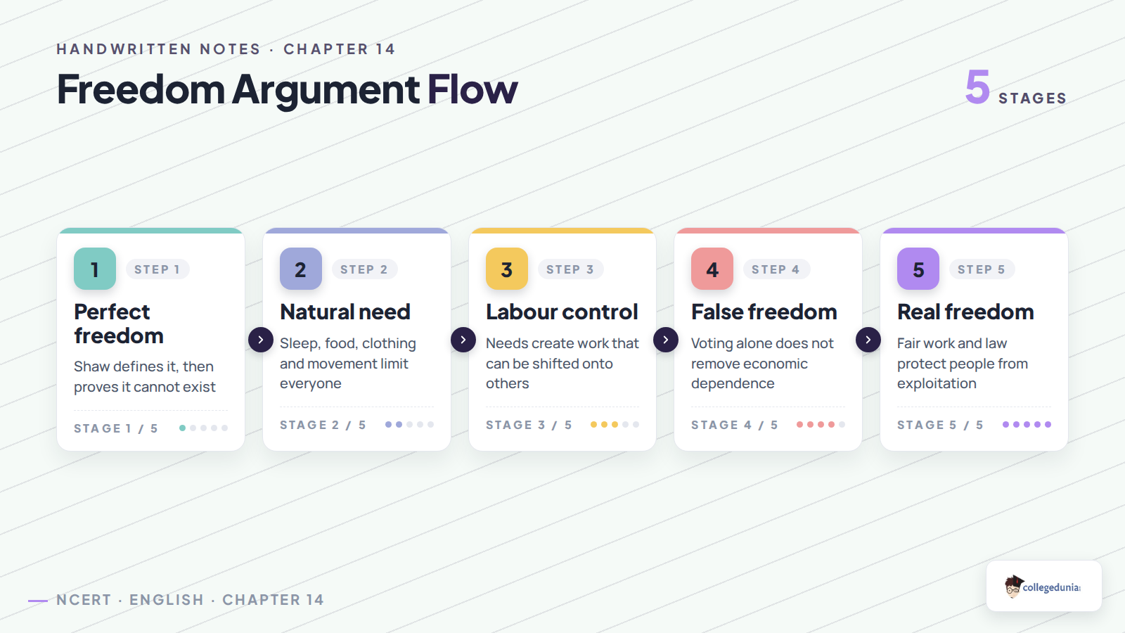 Freedom argument flow from perfect freedom to real freedom