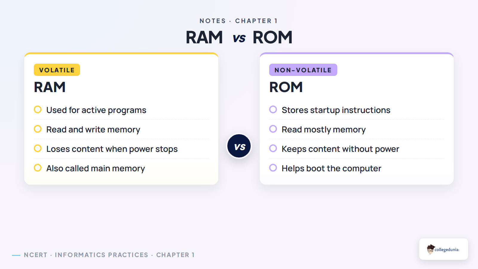 RAM vs ROM comparison for Class 11 Informatics Practices