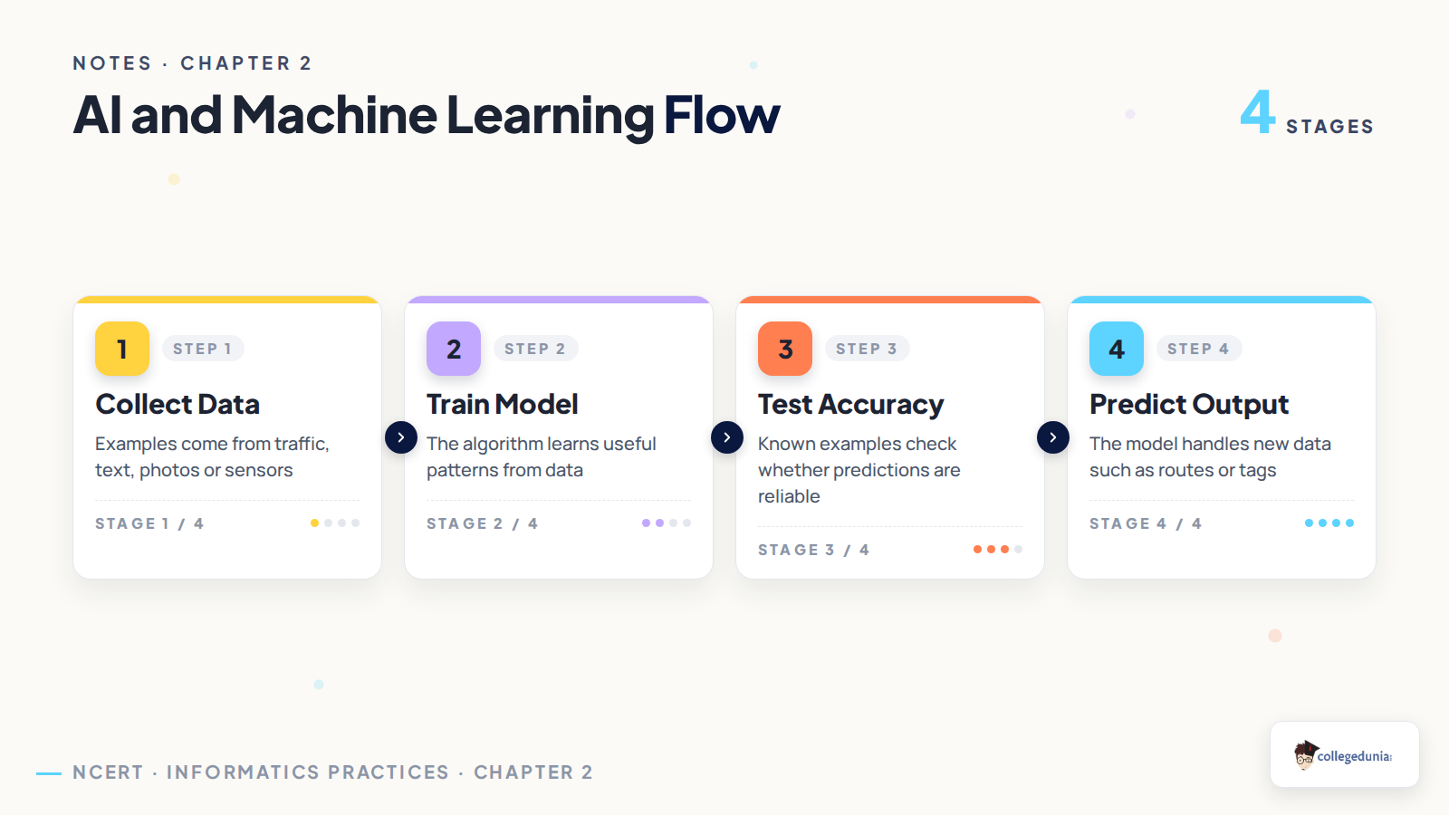 Artificial intelligence machine learning NLP and computer vision flow