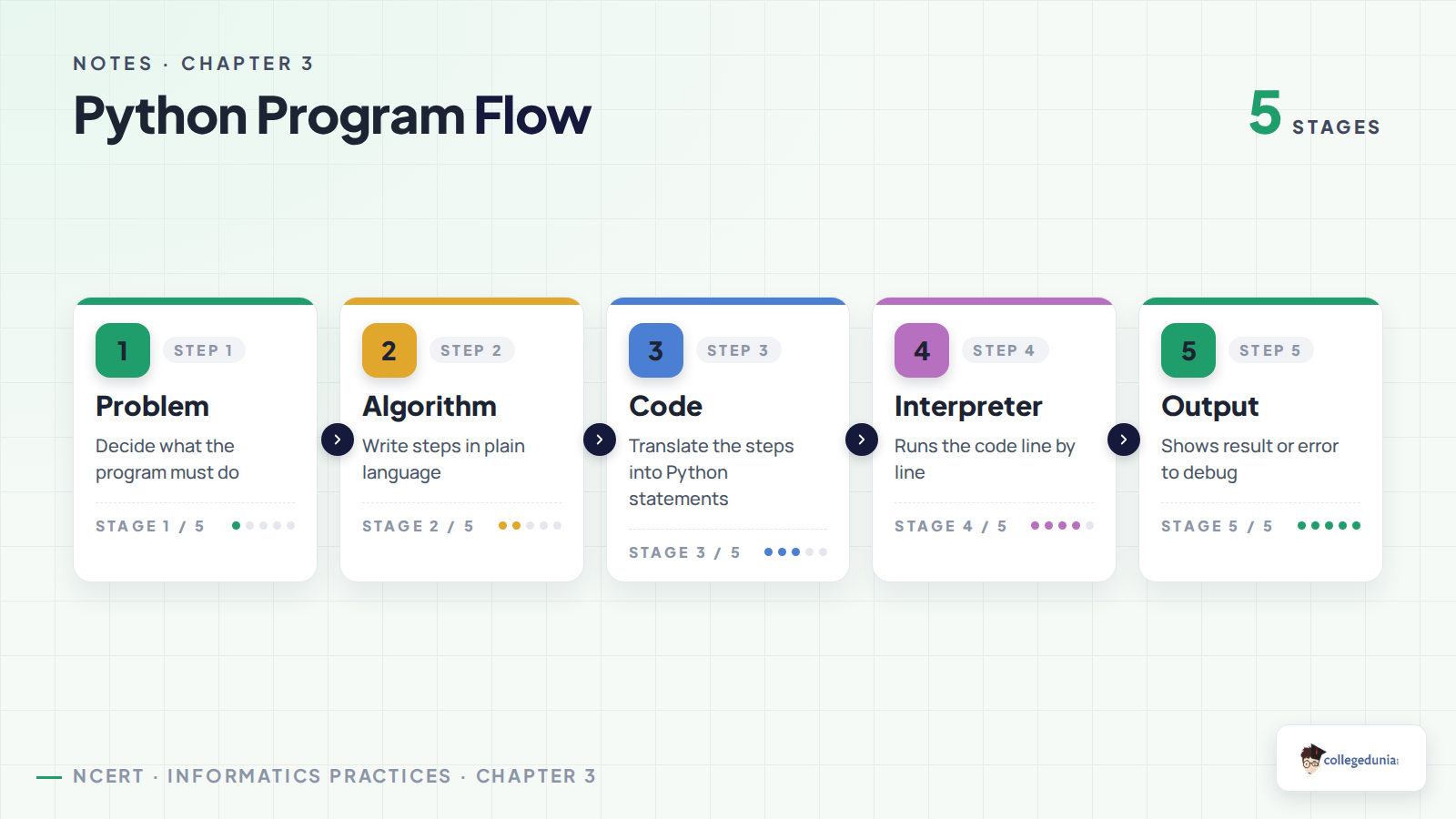 NCERT Class 11 Informatics Practices Python Notes 2026-27