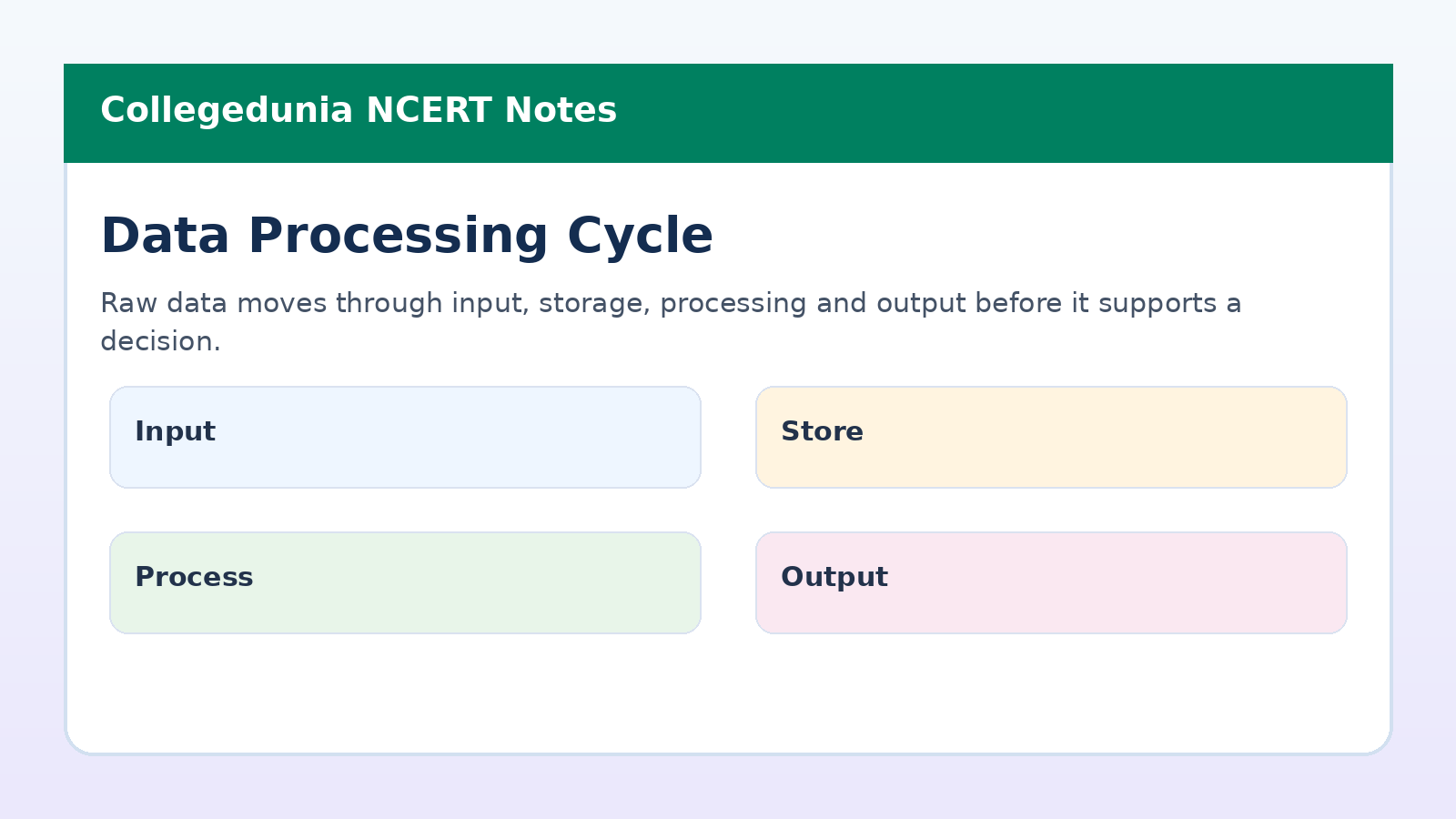 Data processing cycle for Class 11 Informatics Practices Understanding Data