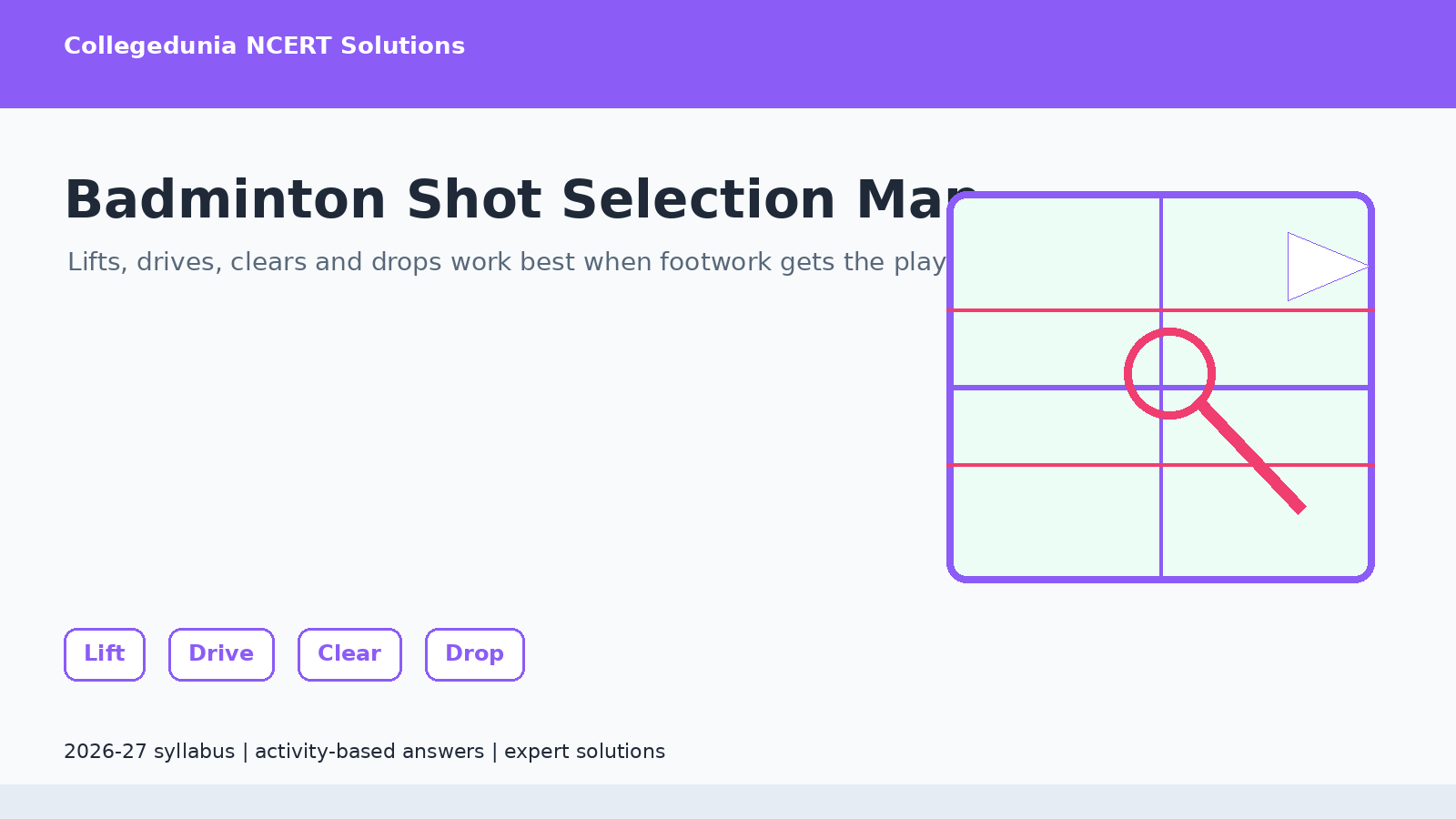 Badminton shot selection map for Class 7 Physical Education solutions
