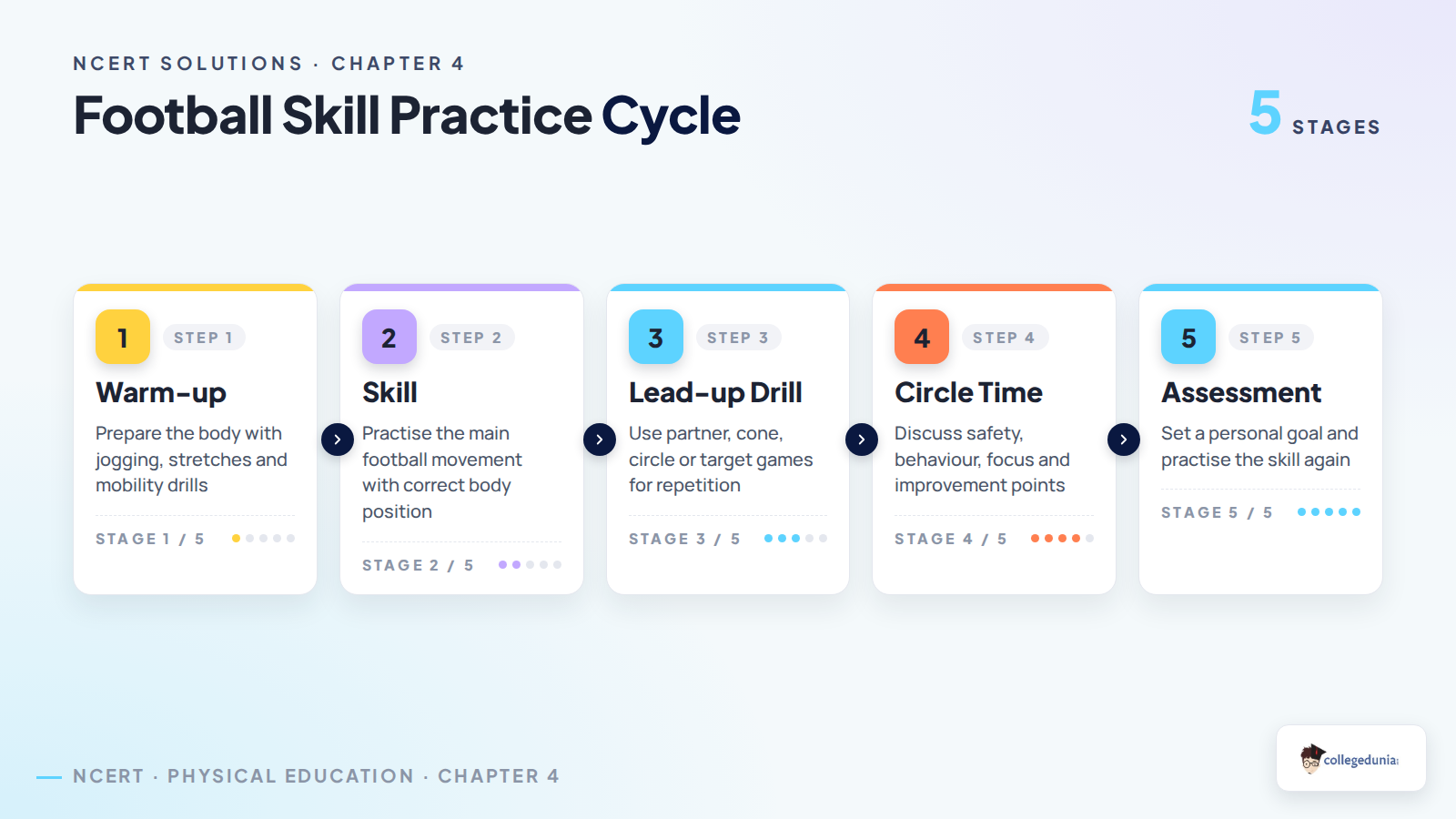 Football skill practice cycle for Class 7 Khel Yatra Chapter 4
