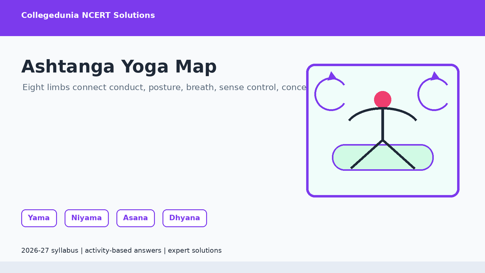 Ashtanga Yoga map for Class 7 Physical Education solutions