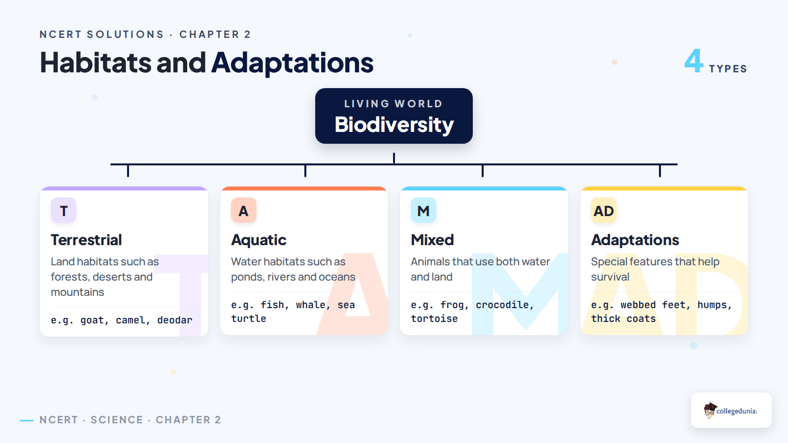Habitats and adaptations classification for Class 6 Science Chapter 2
