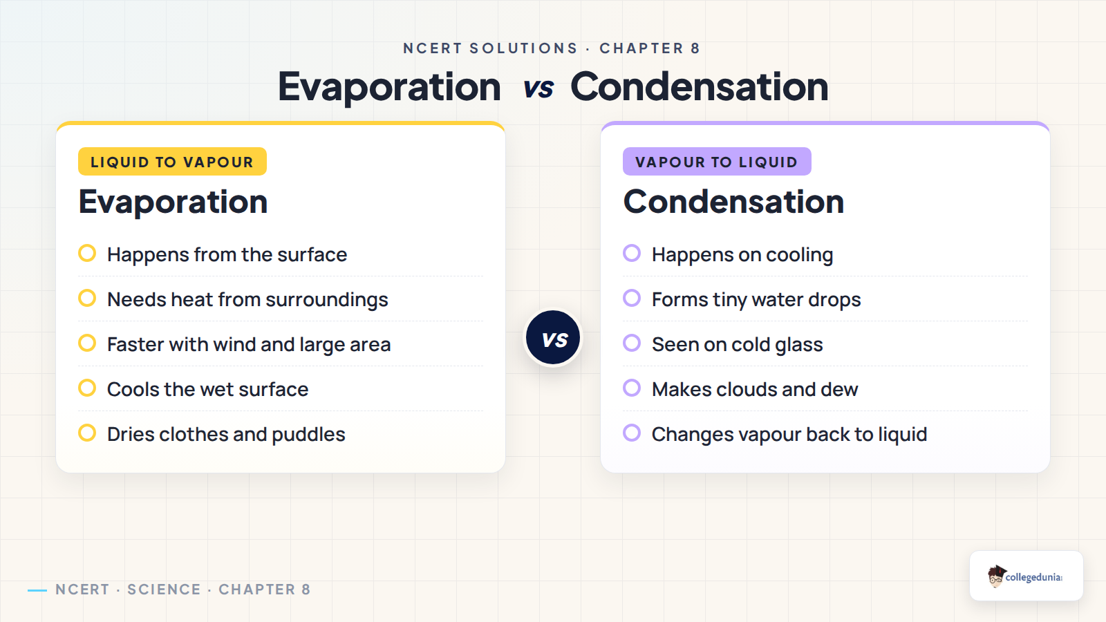 Evaporation versus condensation comparison for Class 6 Science Chapter 8