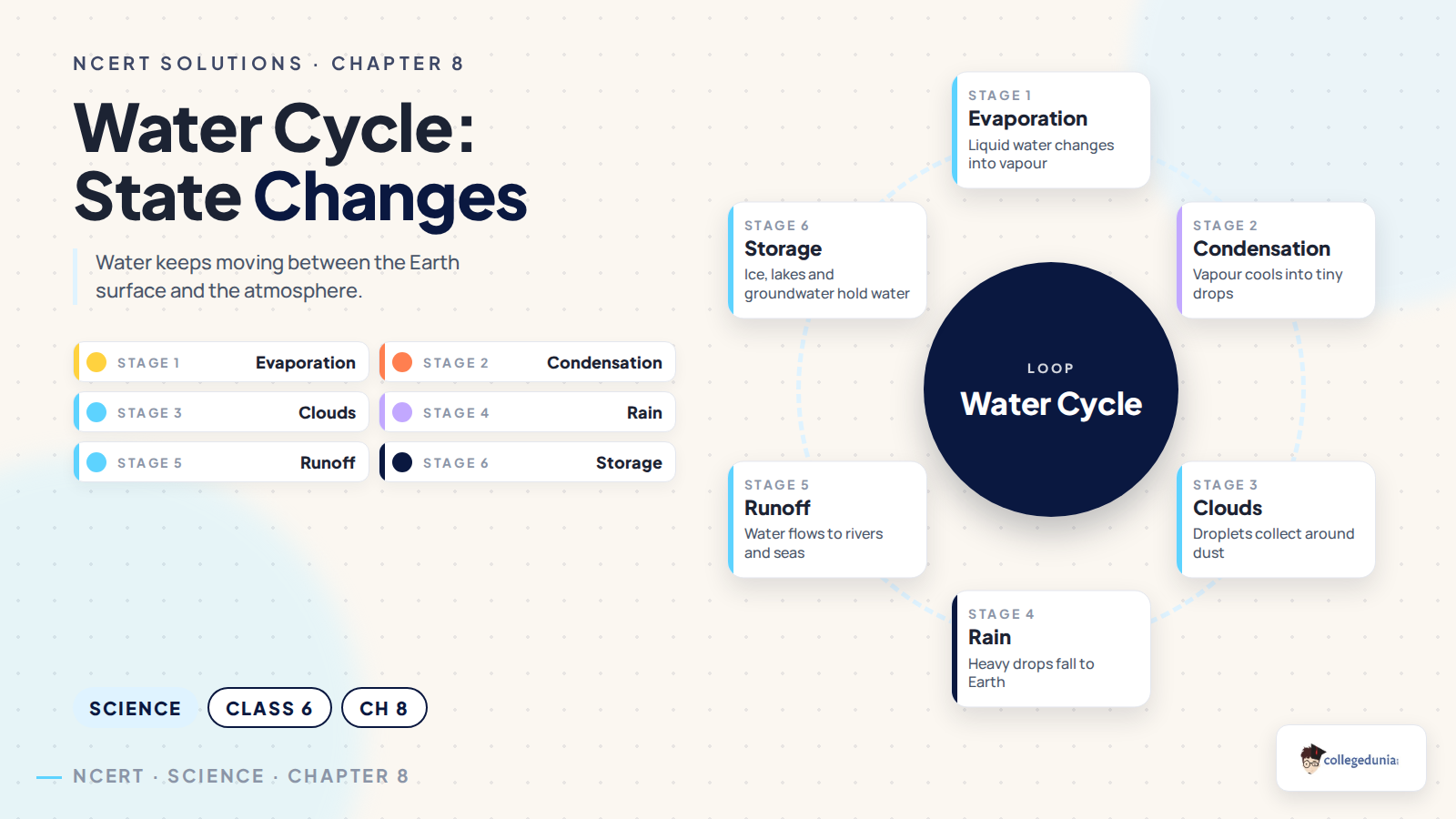 Water cycle state changes in Class 6 Science Chapter 8